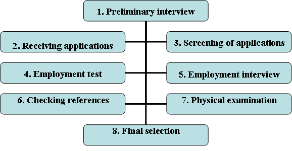 Process of selection and recruitment 