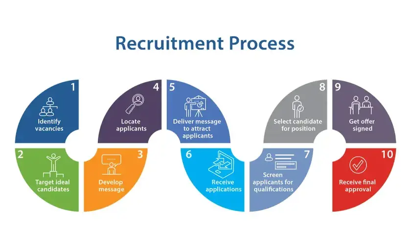 Effective strategies for Recruitment process