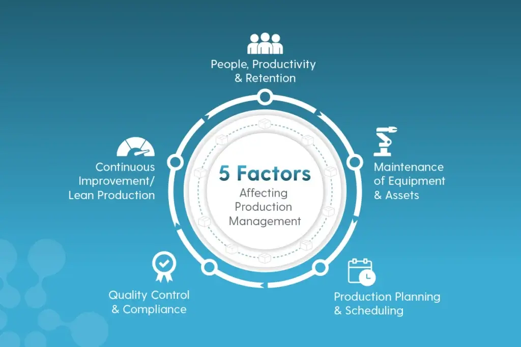 Explaining the 5 factors of production in business  