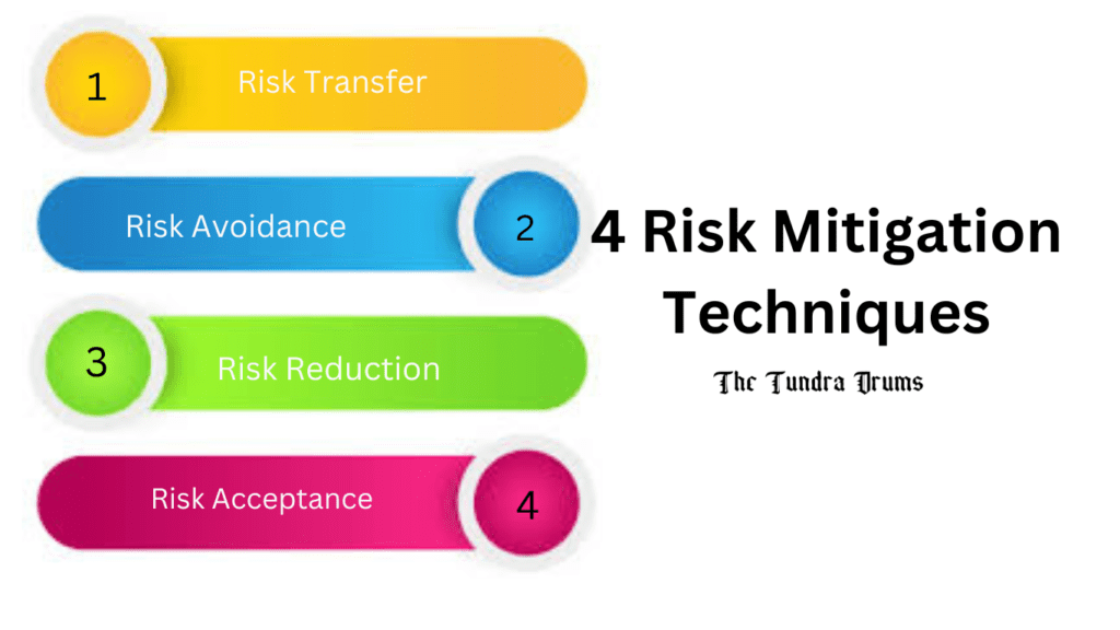 Risk Mitigation Techniques in 4 steps with colorful background