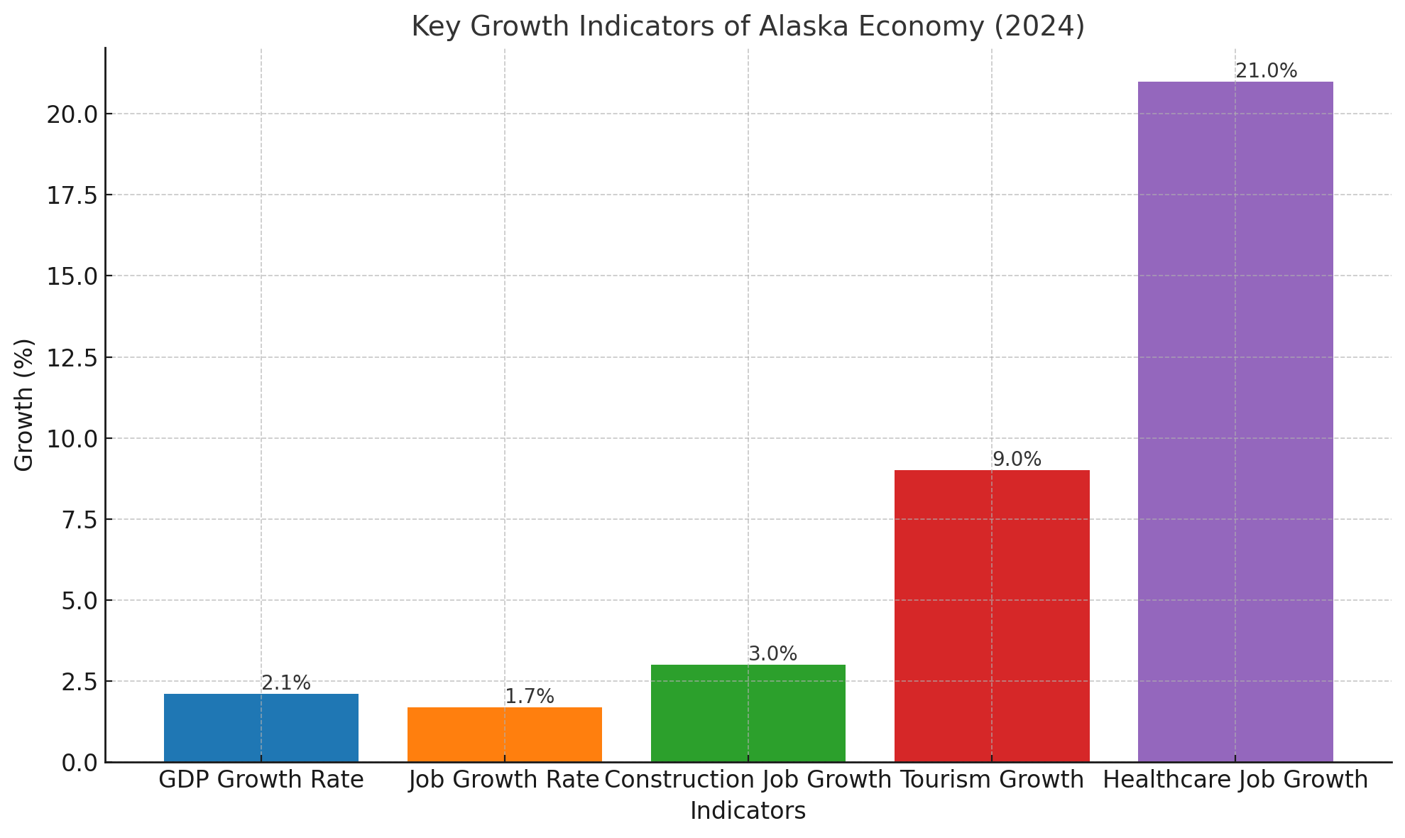 Alaska Economic Resources Industry-Specific Growth Trends