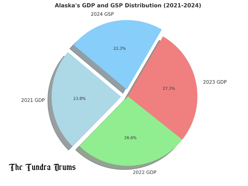 Overview of Alaska's Economy