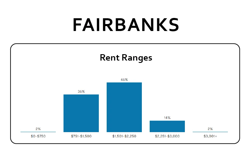 Rental Ranges of Fairbanks