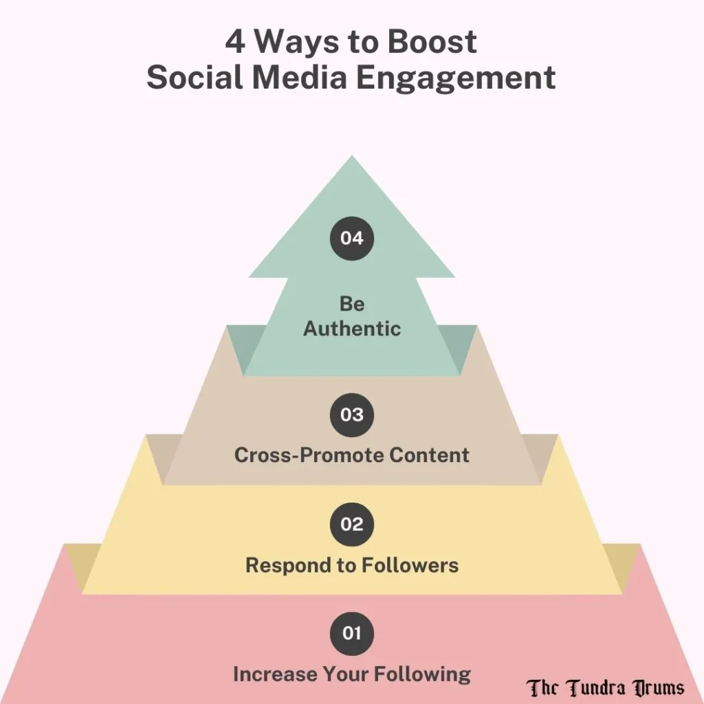 Steps of social media marketing