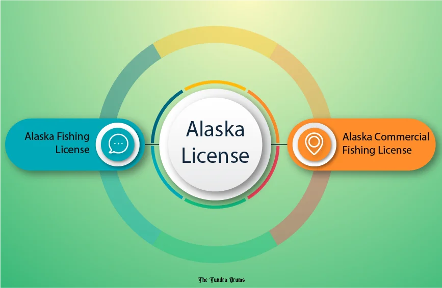 Alaska Commercial Fishing License and Alaska Fishing License