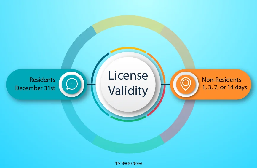 Alaska License Validity