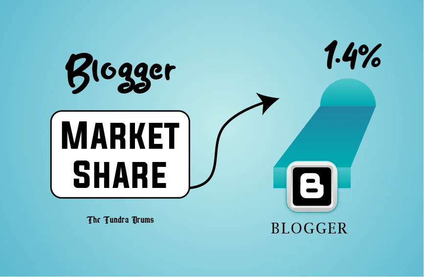 Blogger market share