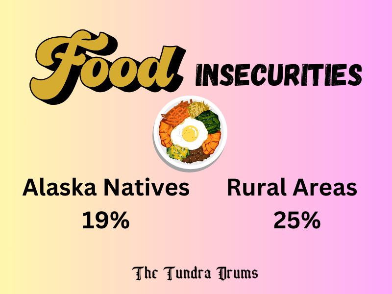 food Sectors Affected by Climate Change in Bethel