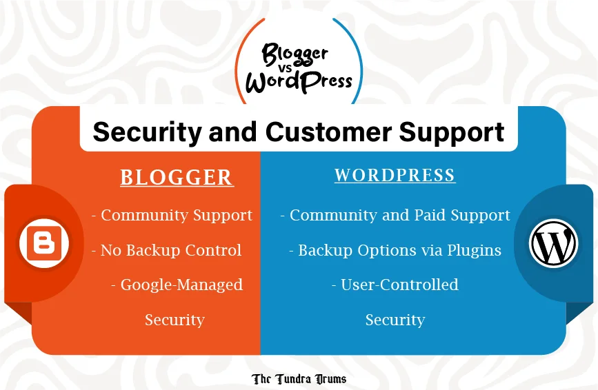 Security and Customer Support of WordPress and blogger