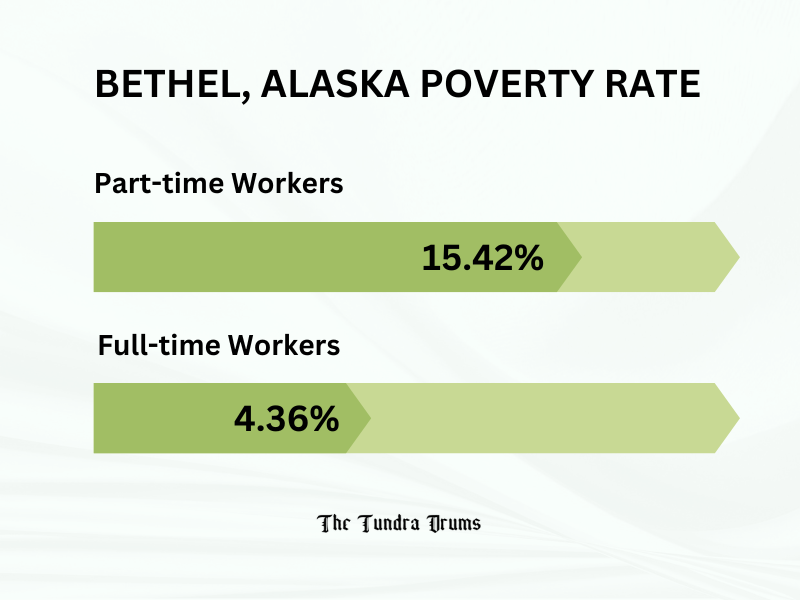 Bethel_-Alaska-poverty-rate