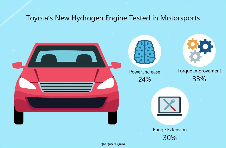 Toyota’s New Hydrogen Engine Tested in Motorsports