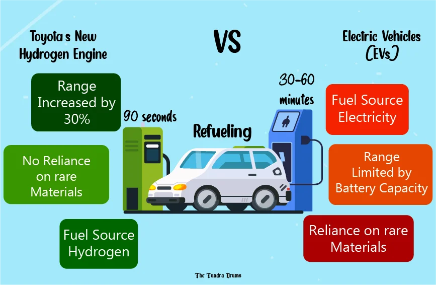 Toyota’s New Hydrogen Engine vs Electric Vehicles (EVs)