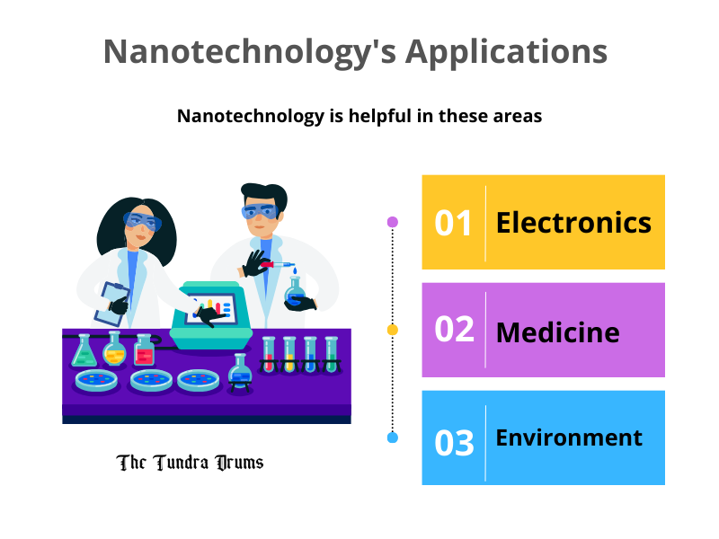 Nanotechnology is helpful in these areas