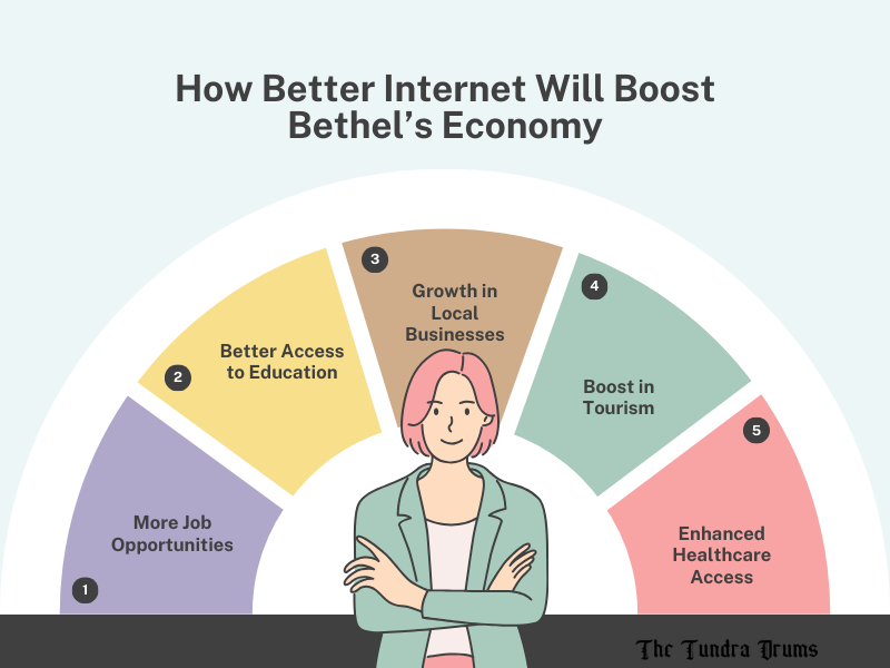 How Bethel’s Economy Will Benefit from Internet Improvements?
