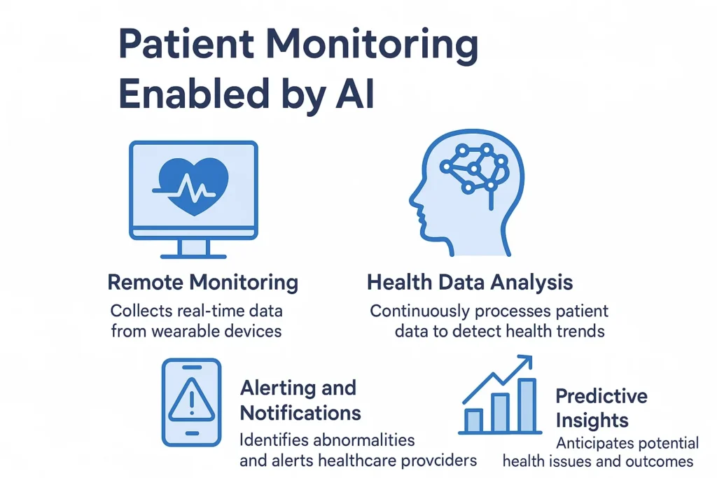 The Rise of Digital Nurses: AI's Role in Personalized Care infographic of patient monitoring enabled by AI