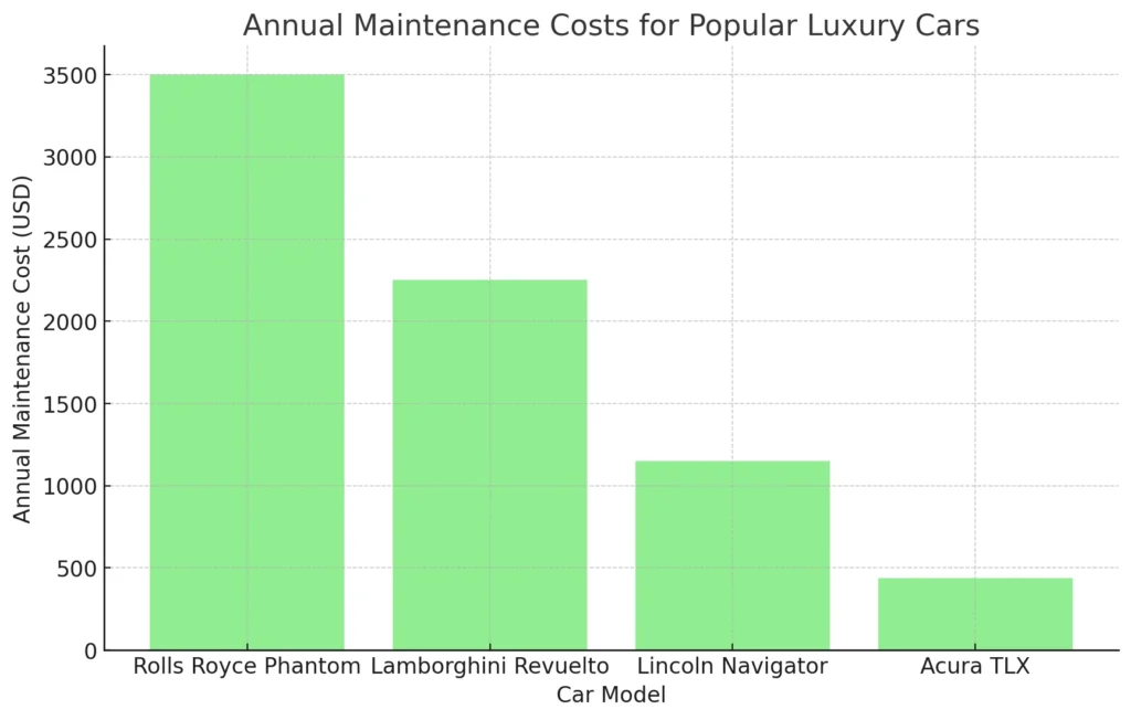 Annual Maintenance Costs
