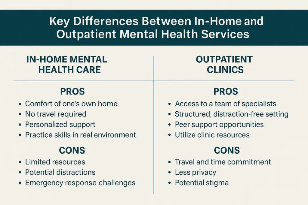 In-Home Mental Health Care vs Outpatient Clinics: Pros and Cons Differences Between In-Home and Outpatient Mental Health Services