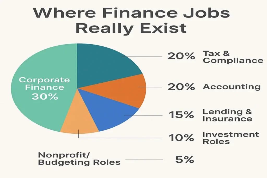 What a Career in Finance Actually Looks Like Day to Day Colorful pie chart