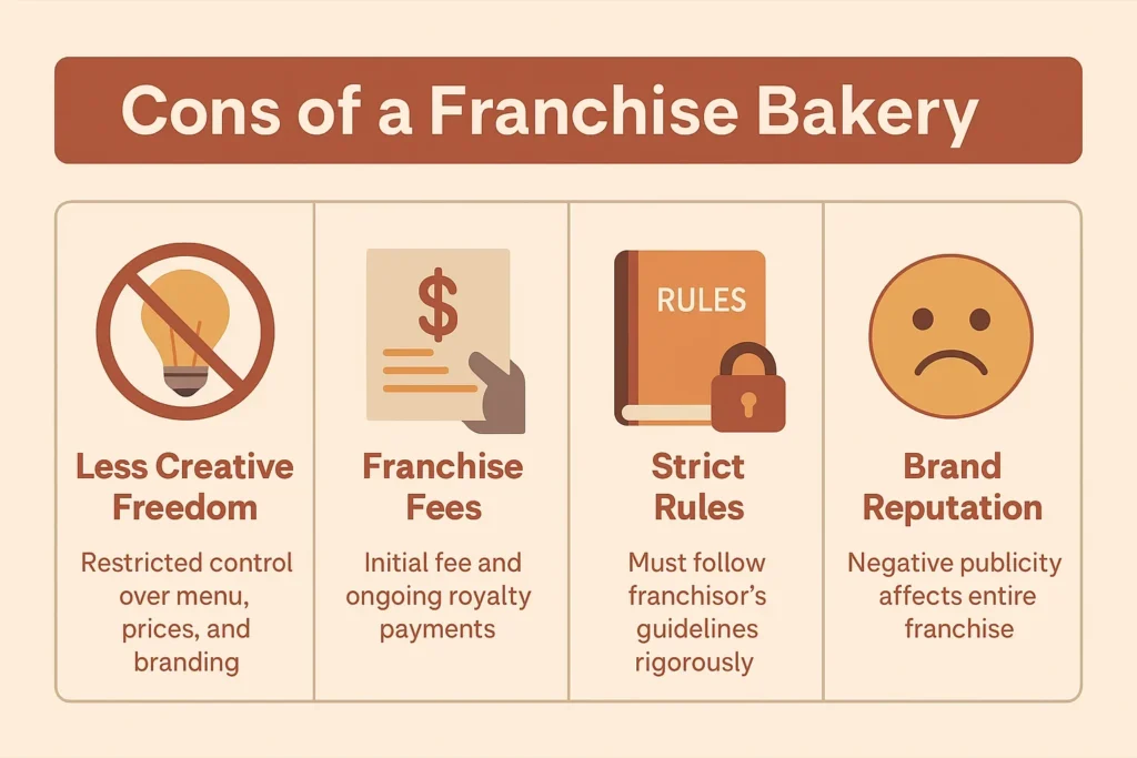 Franchise vs. Independent Bakery: Which is Right for You? Cons of a Franchise Bakery: