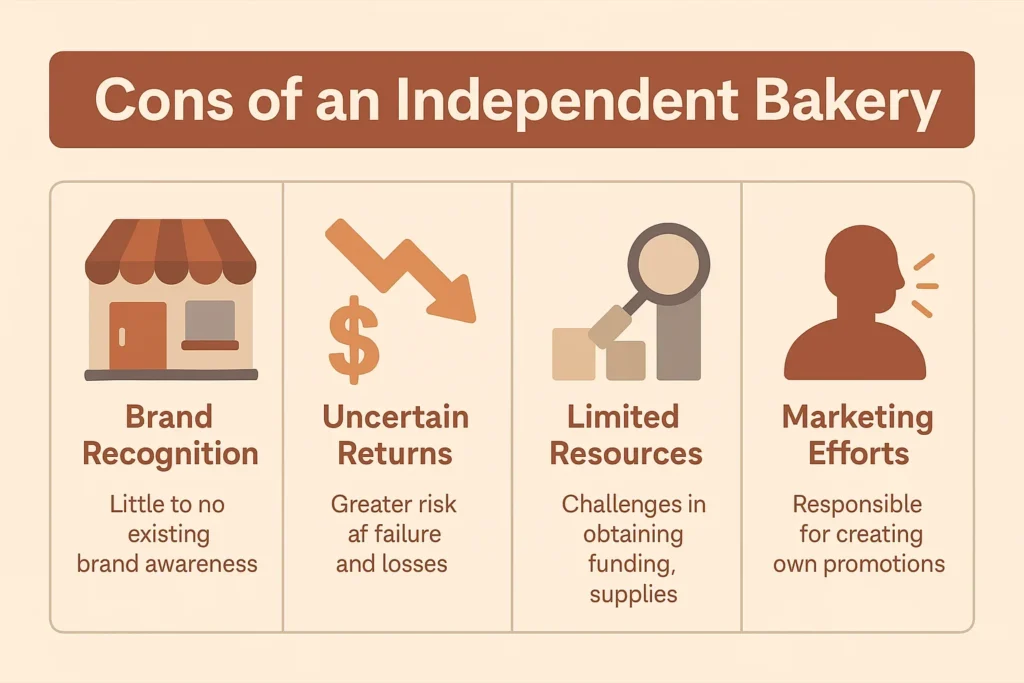 Franchise vs. Independent Bakery: Which is Right for You? Cons of an Independent Bakery: