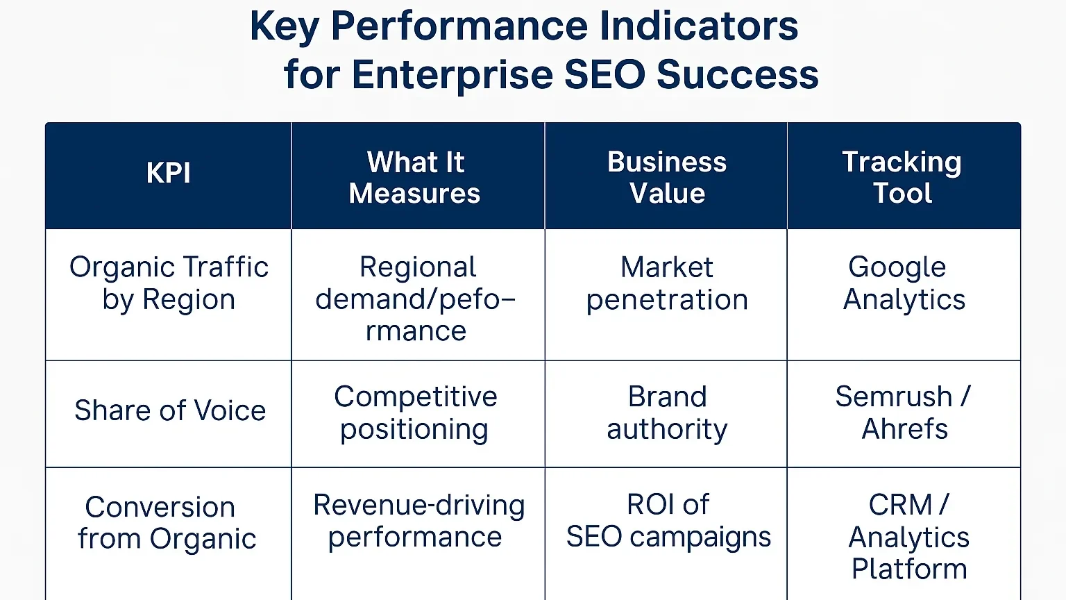Building a Future-Ready SEO Strategy for Large Organizations Infographic on key performance indicators for enterprise SEO success