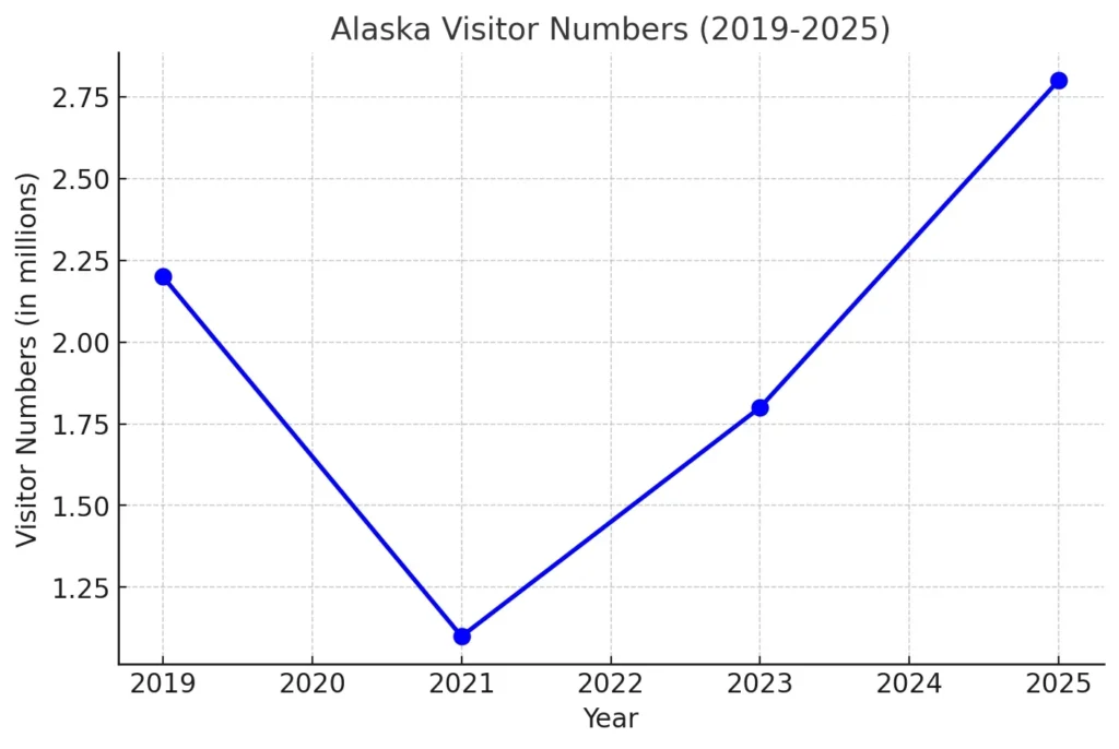 Wild Alaska: Case Study on the Boom and Barriers of Adventure Tourism output