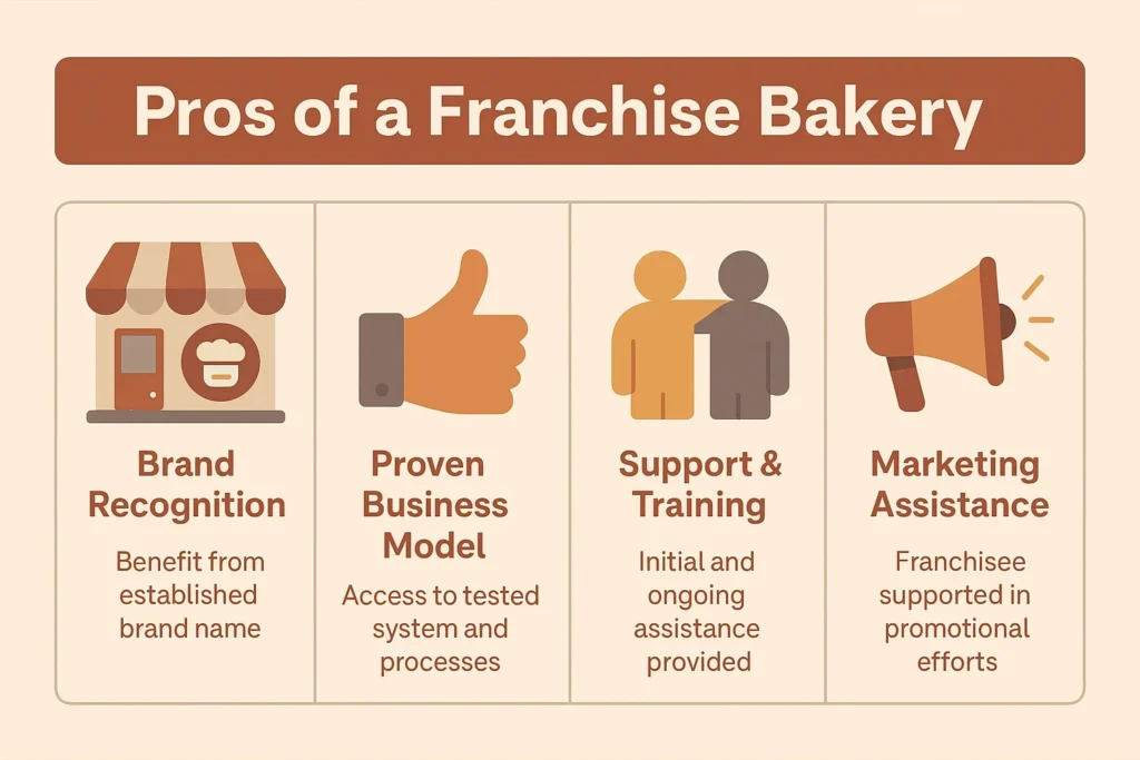 Franchise vs. Independent Bakery: Which is Right for You? Pros of a Franchise Bakery