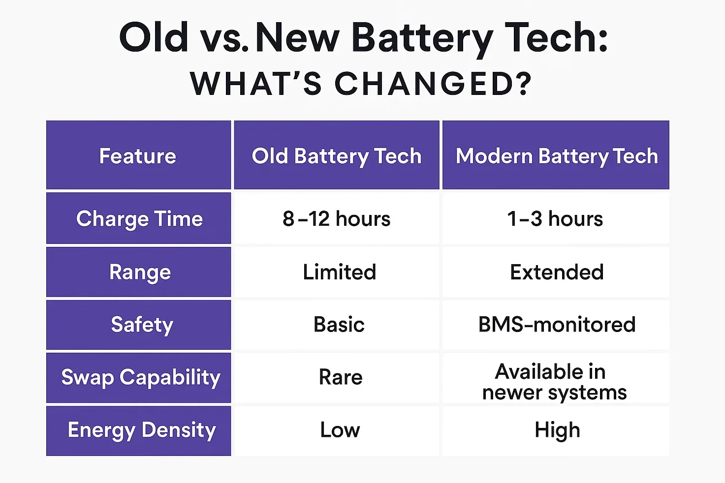 infographic on Old vs new battery tech