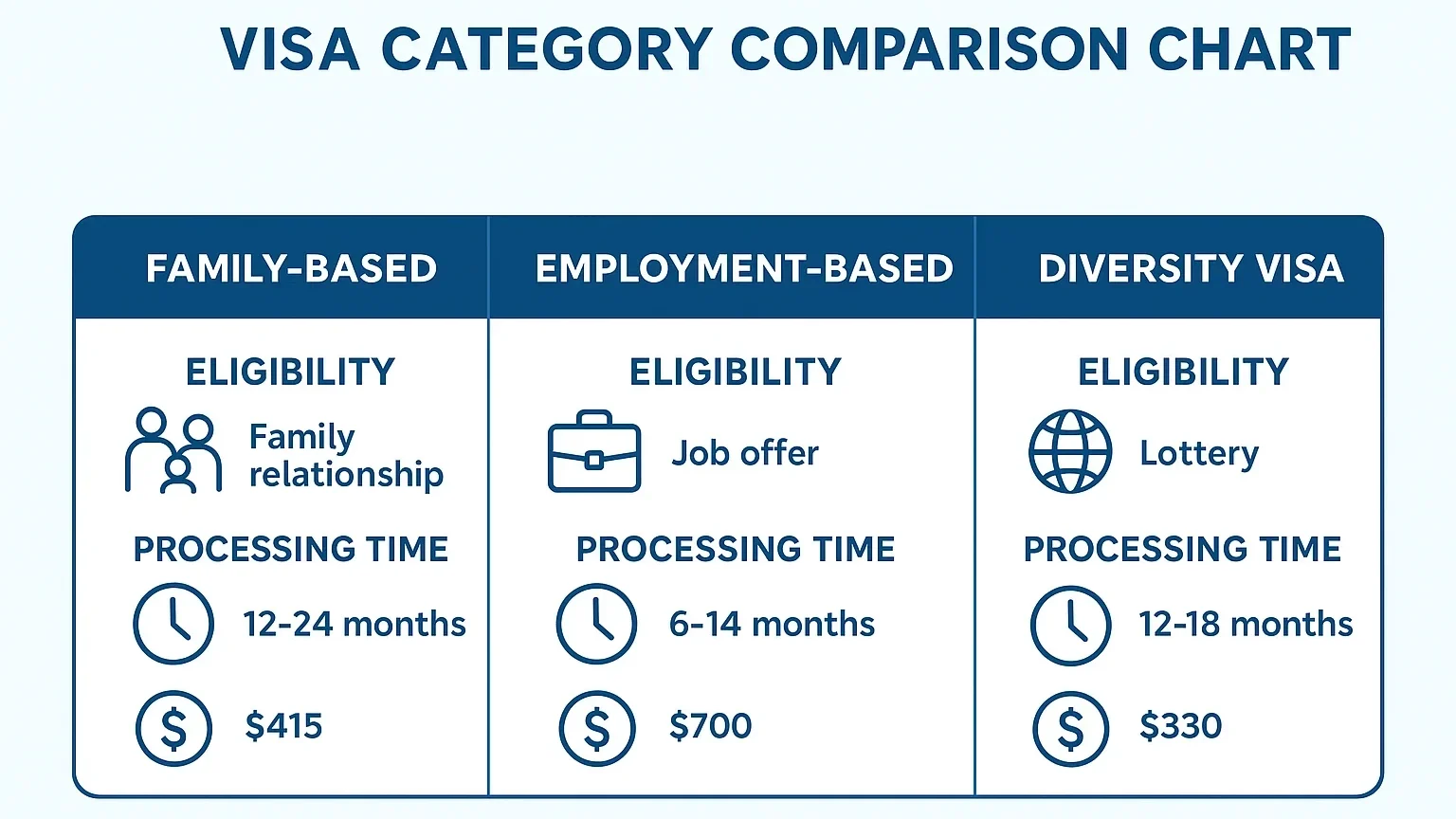 How to Immigrate to the US in 2025 Illustration of Visa category comparison chart