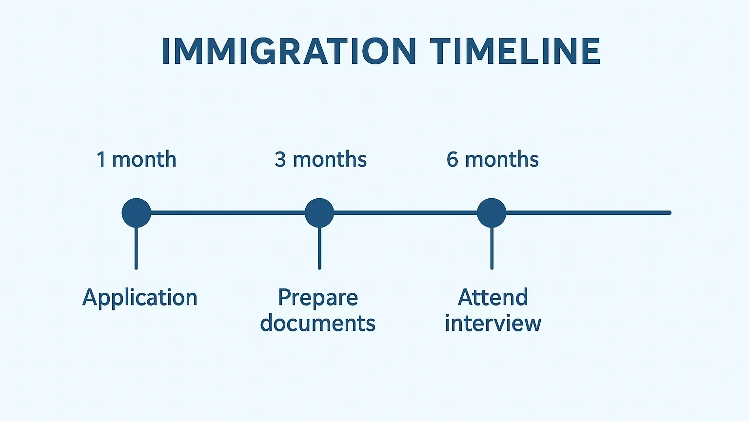 How to Immigrate to the US in 2025 Illustration of immigration timeline