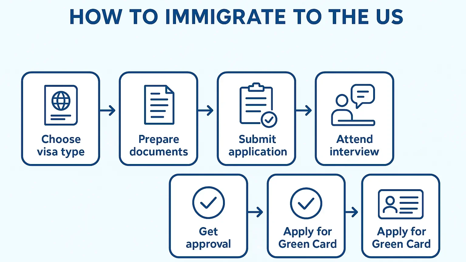 How to Immigrate to the US in 2025 Illustration of immigrate to US