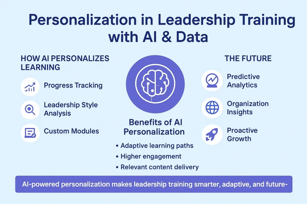 AI-driven personalized leadership training