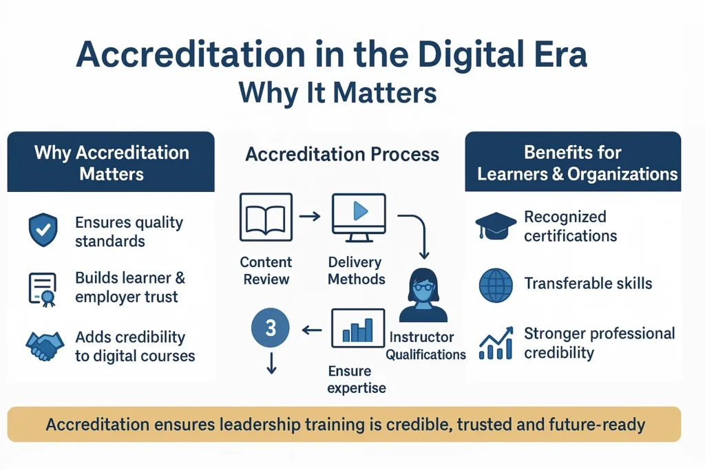 Accreditation builds trust and credibility.