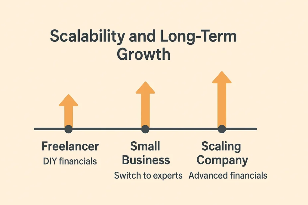 Business financial growth journey timeline
