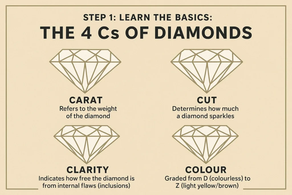 First-Time Buyer’s Guide to Engagement Rings in Hatton Garden Diamond 4 Cs infographic guide