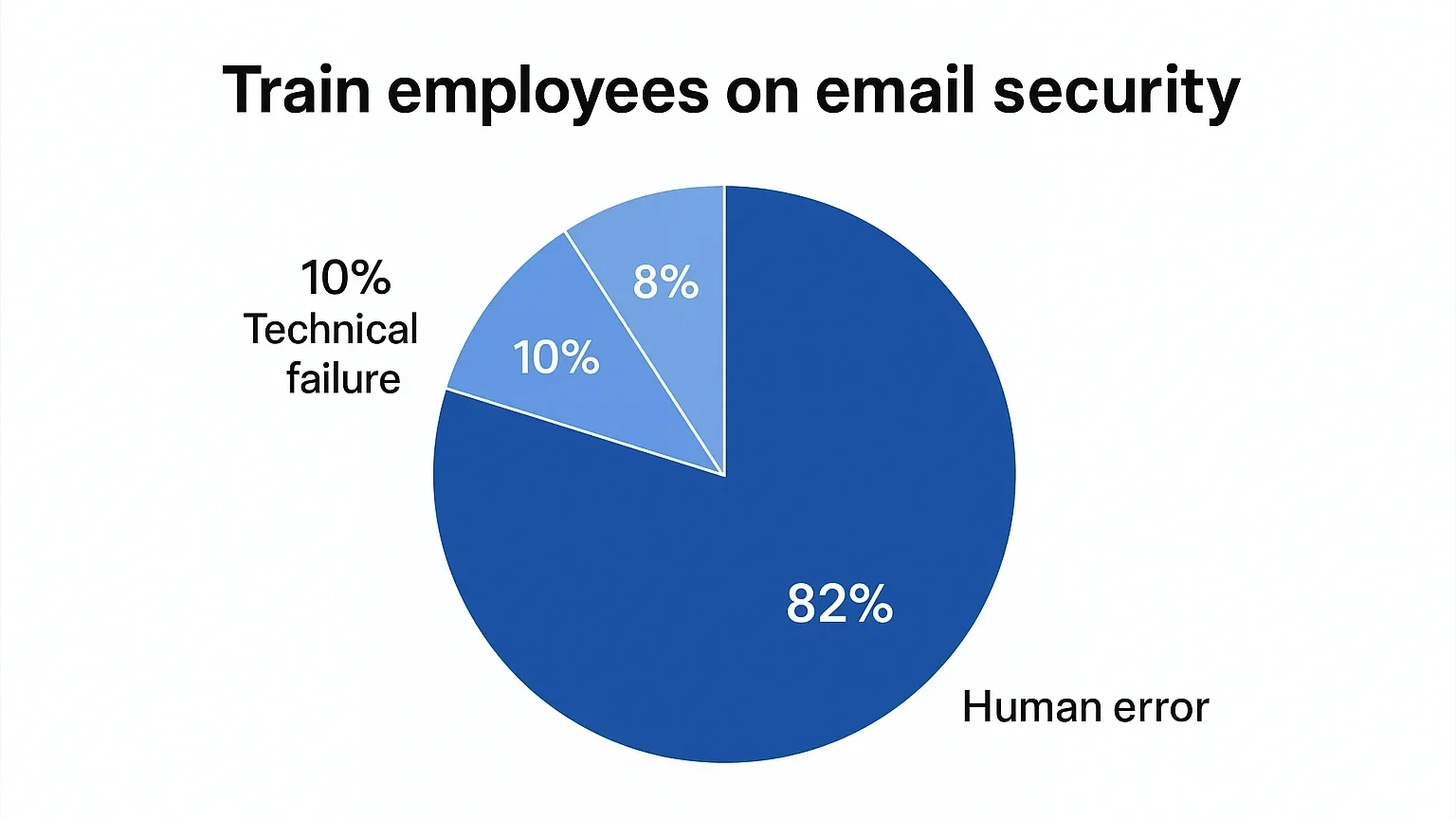 Email is the cornerstone of business communication, but it is also a prime target for cyberattacks Email Security Human Error Chart