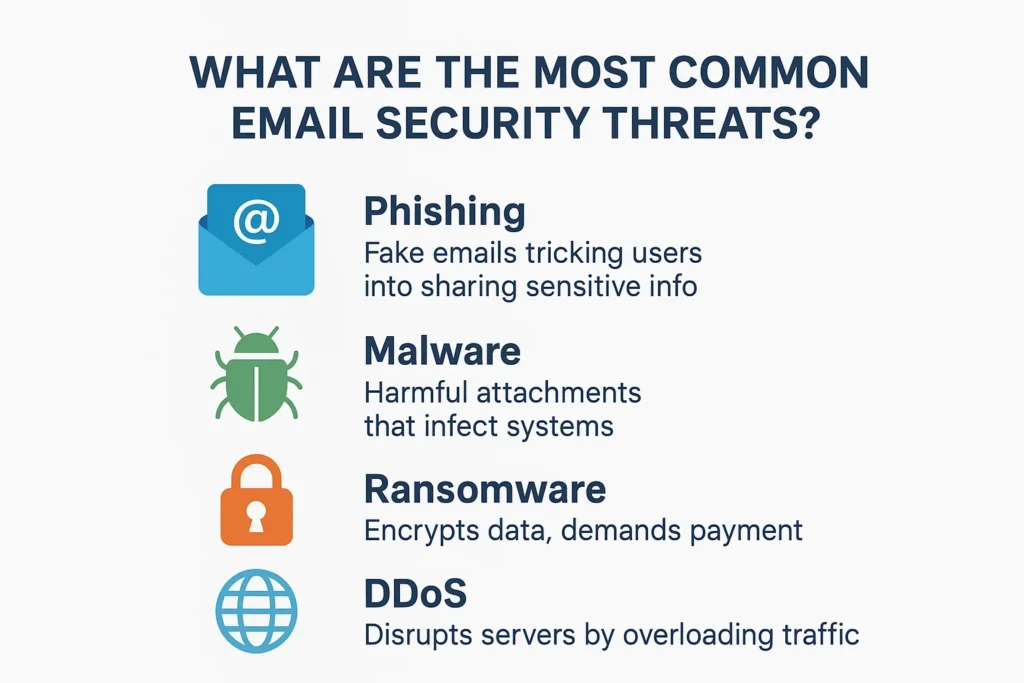 Email is the cornerstone of business communication, but it is also a prime target for cyberattacks Email security threat types infographic