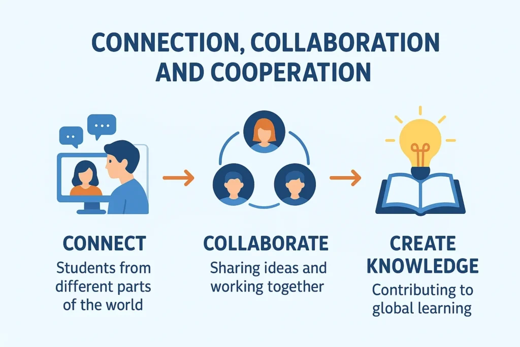 Global online education collaboration infographic