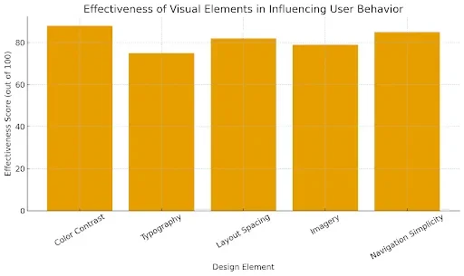 Measuring Design Effectiveness