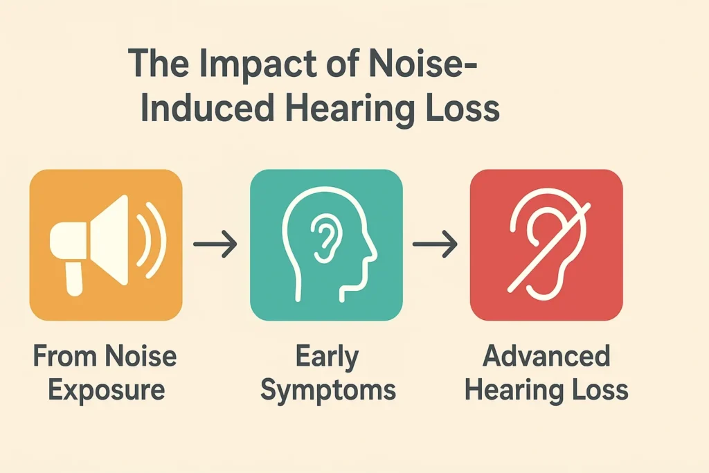 Noise hearing loss progression infographic
