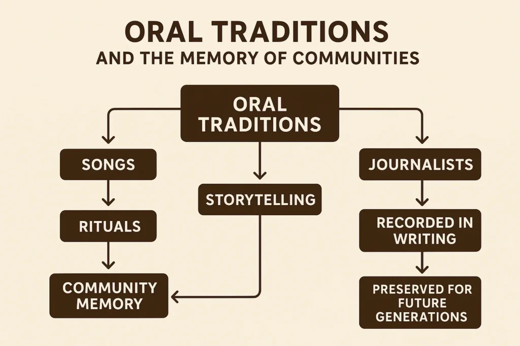 Oral Storytelling tradition infographic