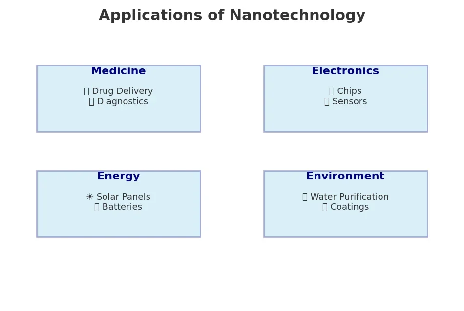 nanotech applications infographic