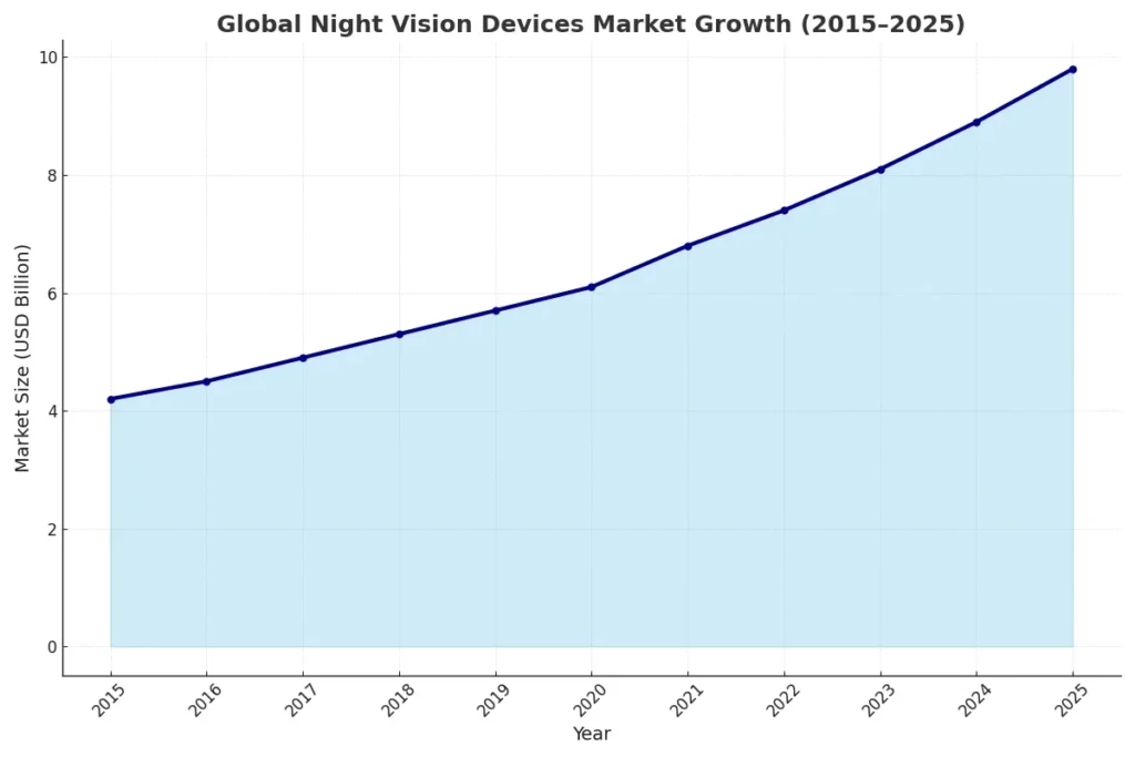night vision market  growth