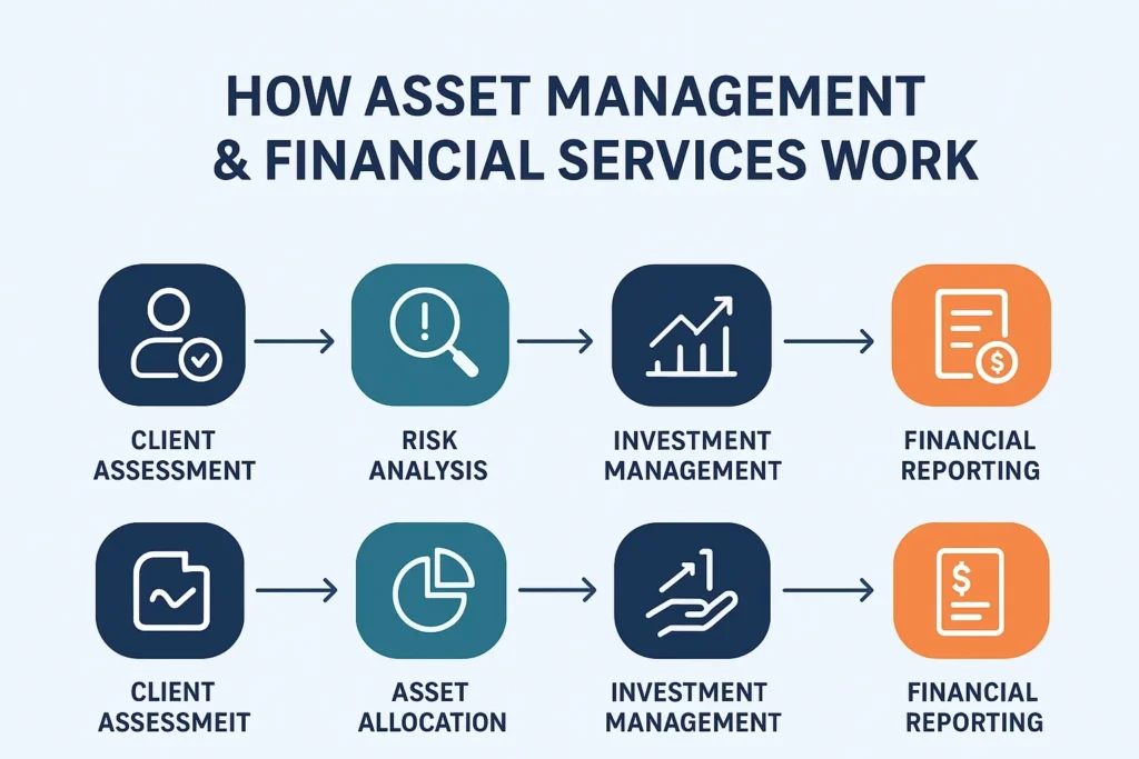 Asset management process flow infographic