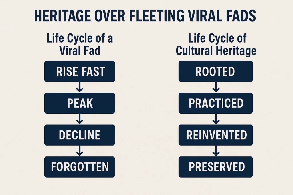 Heritage endures, fads fade quickly