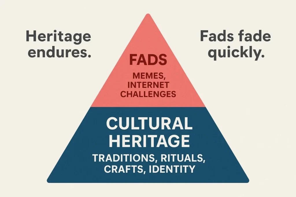 Heritage foundation, fads collapse fast
