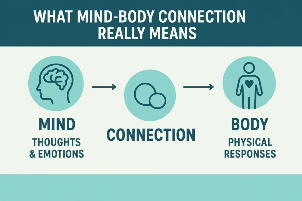 Mind-body connection concept breakdown infographic.