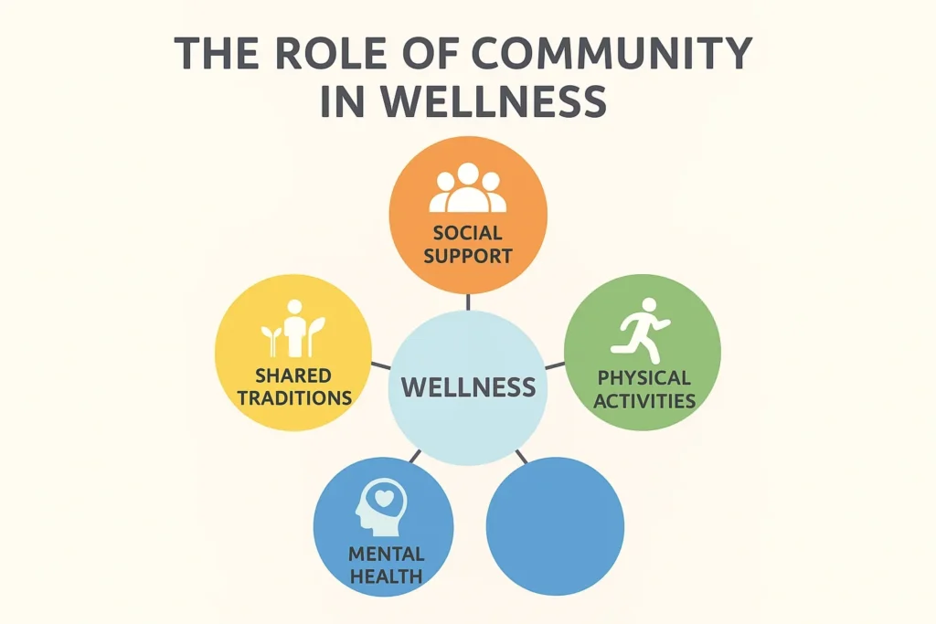 Nutrition, Activity & Culture: Modern Wellness in Traditional Places Community wellness connection and support