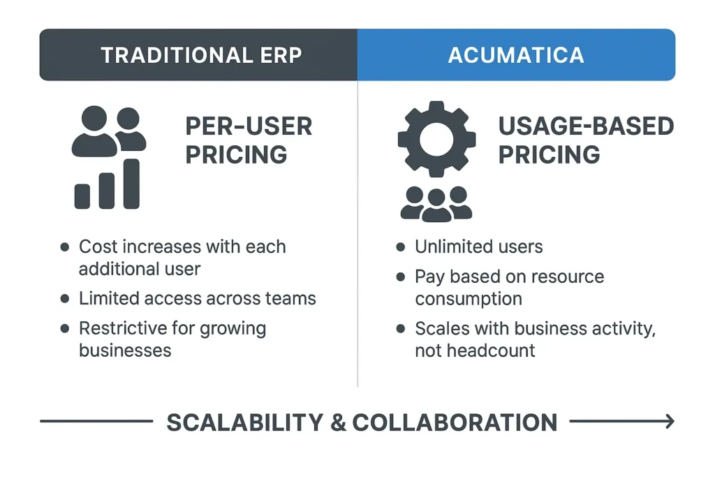 Why Traditional Per User Pricing Doesnt Apply to Acumatica