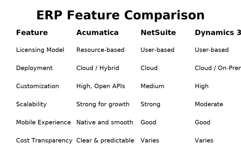 acumatica comparison fixed